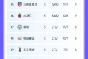 你们咋回事？淘汰区的5大联赛球队：巴黎博洛尼亚赫罗纳&德甲2队